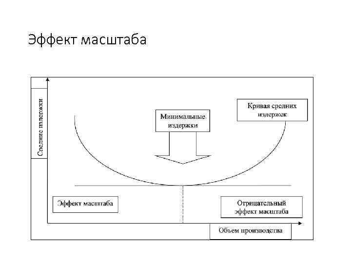 Эффект масштаба 