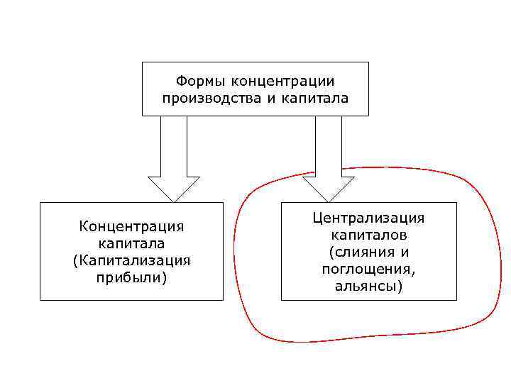 Формы концентрации производства и капитала Концентрация капитала (Капитализация прибыли) Централизация капиталов (слияния и поглощения,