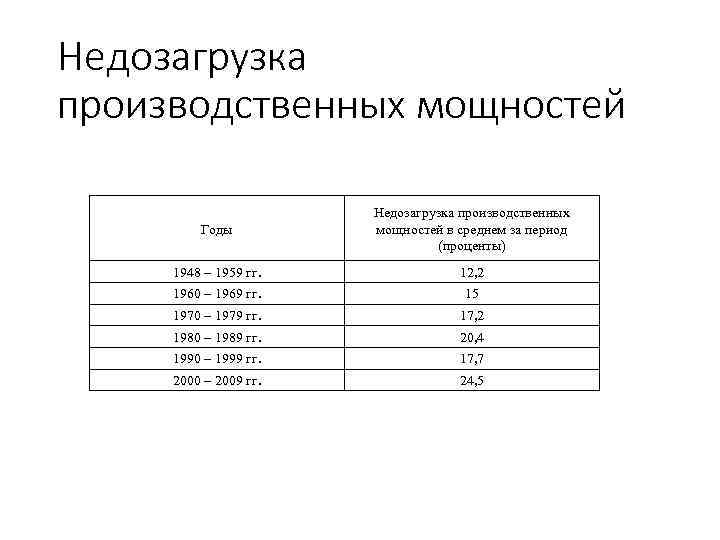 Недозагрузка производственных мощностей Годы Недозагрузка производственных мощностей в среднем за период (проценты) 1948 –