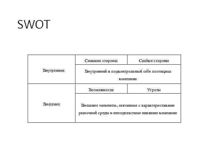 SWOT Сильные стороны Внутренние Слабые стороны Внутренний и подконтрольный себе потенциал компании Возможности Внешние