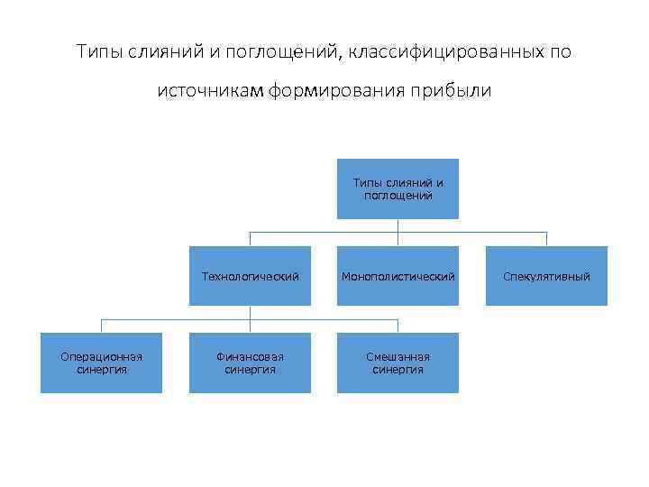 Типы слияний и поглощений, классифицированных по источникам формирования прибыли Типы слияний и поглощений Технологический