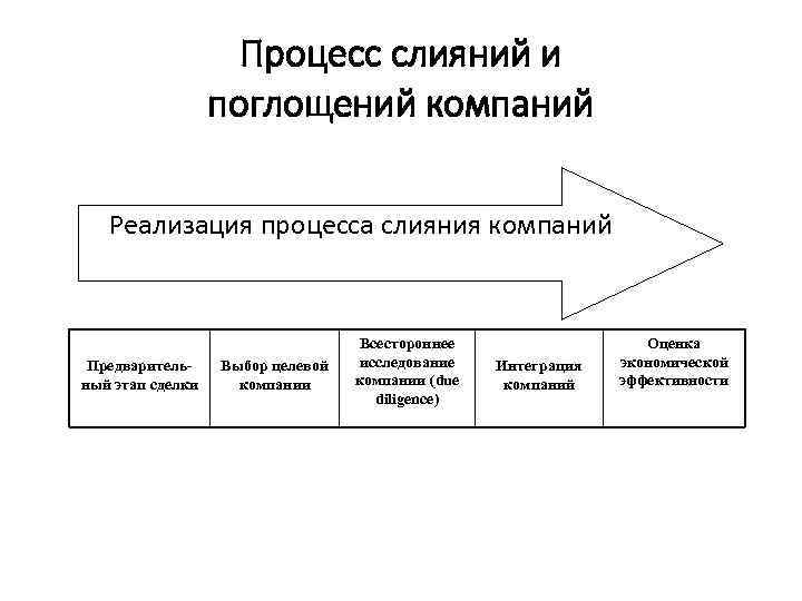 Процесс слияний и поглощений компаний Реализация процесса слияния компаний Предварительный этап сделки Выбор целевой