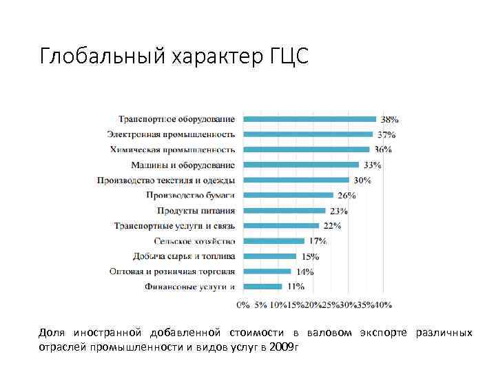 Глобальный характер ГЦС Доля иностранной добавленной стоимости в валовом экспорте различных отраслей промышленности и