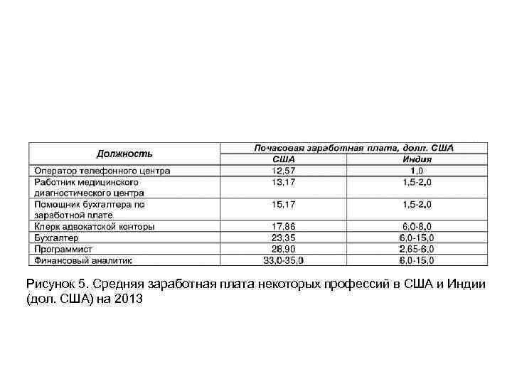 ГЛОБАЛЬНЫЙ ХАРАКТЕР ГЦС Рисунок 5. Средняя заработная плата некоторых профессий в США и Индии