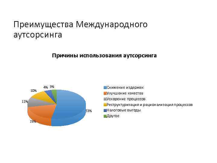 Преимущества Международного аутсорсинга Причины использования аутсорсинга 10% 4% 3% 11% 53% 19% Снижение издержек