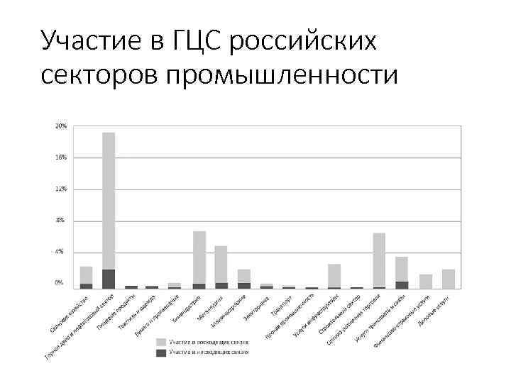 Участие в ГЦС российских секторов промышленности 