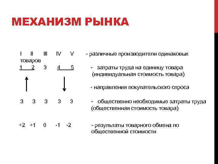 МЕХАНИЗМ РЫНКА l ll lll l. V V - различные производители одинаковых товаров -