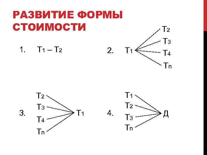 РАЗВИТИЕ ФОРМЫ СТОИМОСТИ 1. Т 1 – Т 2 2. Т 1 Т 2