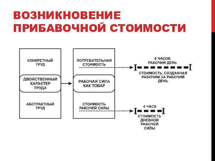 ВОЗНИКНОВЕНИЕ ПРИБАВОЧНОЙ СТОИМОСТИ 