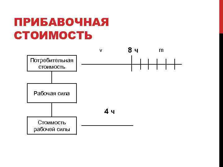 ПРИБАВОЧНАЯ СТОИМОСТЬ 8 ч v Потребительная стоимость Рабочая сила 4 ч Стоимость рабочей силы