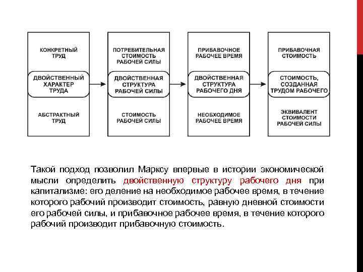 Такой подход позволил Марксу впервые в истории экономической мысли определить двойственную структуру рабочего дня