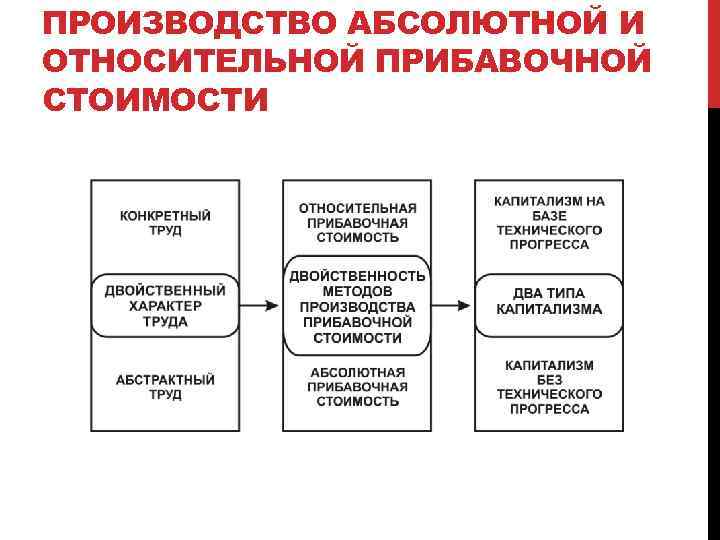 ПРОИЗВОДСТВО АБСОЛЮТНОЙ И ОТНОСИТЕЛЬНОЙ ПРИБАВОЧНОЙ СТОИМОСТИ 