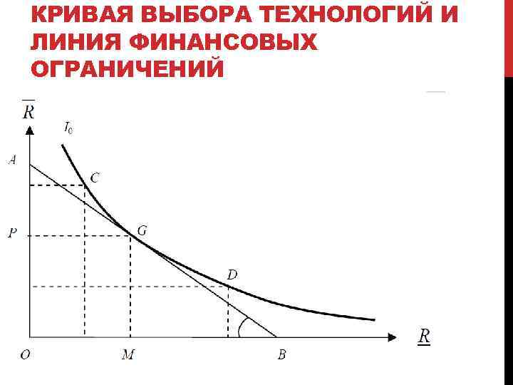 КРИВАЯ ВЫБОРА ТЕХНОЛОГИЙ И ЛИНИЯ ФИНАНСОВЫХ ОГРАНИЧЕНИЙ 