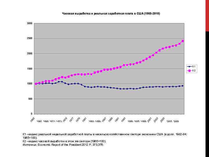 К 1 –индекс реальной недельной заработной платы в несельскохозяйственном секторе экономики США (в долл.