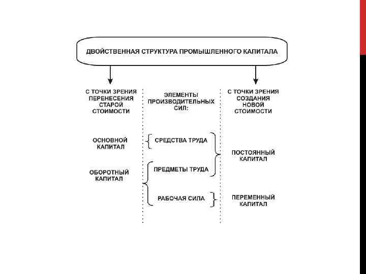 Строение промышленного капитала схема