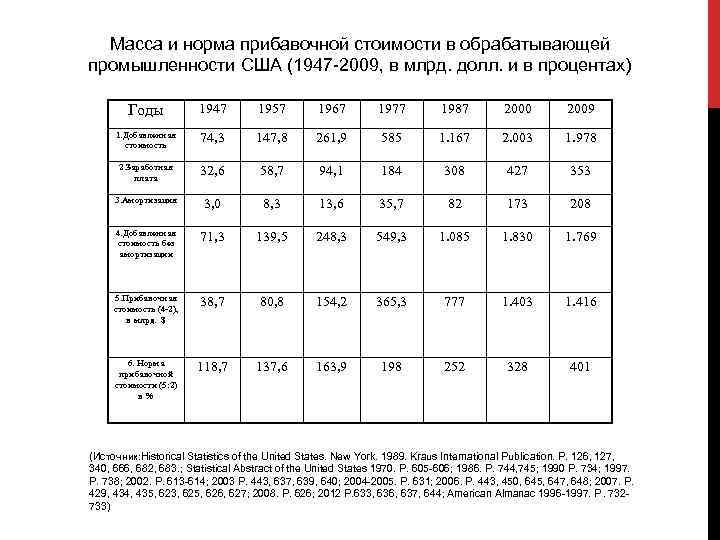 Масса и норма прибавочной стоимости в обрабатывающей промышленности США (1947 -2009, в млрд. долл.