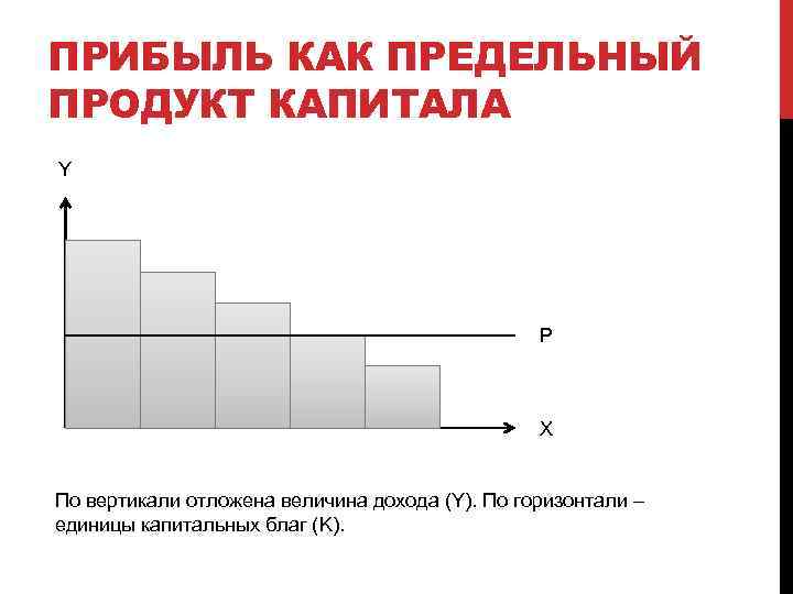 ПРИБЫЛЬ КАК ПРЕДЕЛЬНЫЙ ПРОДУКТ КАПИТАЛА Y P X По вертикали отложена величина дохода (Y).