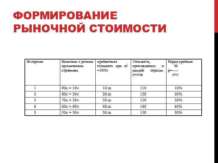 ФОРМИРОВАНИЕ РЫНОЧНОЙ СТОИМОСТИ № отрасли Капиталы с разным прибавочная Стоимость, органическим стоимость при m`