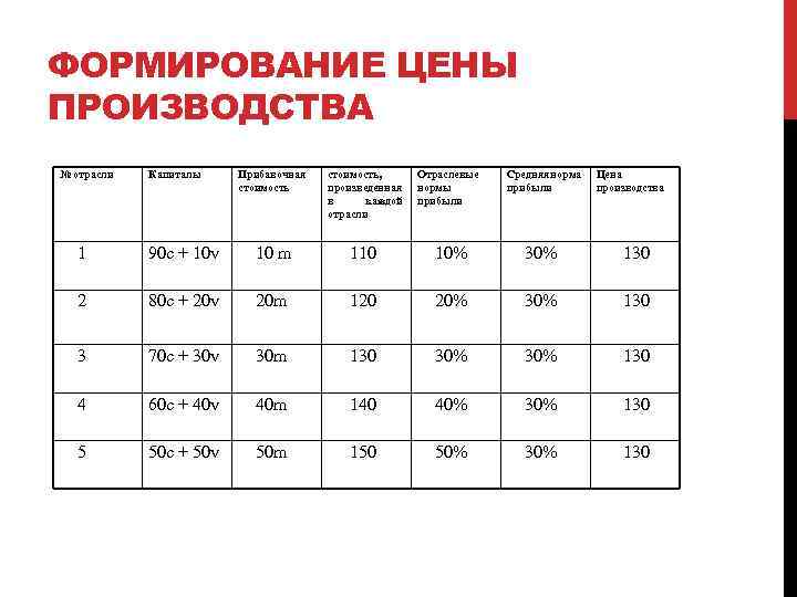 ФОРМИРОВАНИЕ ЦЕНЫ ПРОИЗВОДСТВА № отрасли Капиталы Прибавочная стоимость, произведенная в каждой отрасли Отраслевые нормы