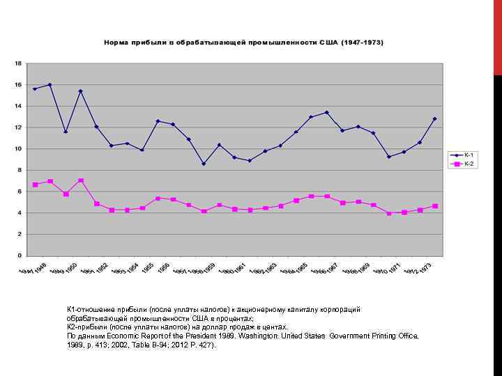 К 1 -отношение прибыли (после уплаты налогов) к акционерному капиталу корпораций обрабатывающей промышленности США