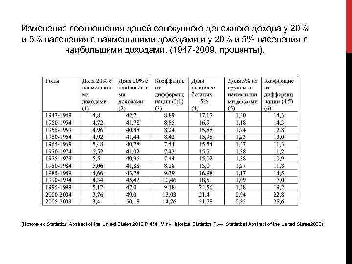 Изменение соотношения долей совокупного денежного дохода у 20% и 5% населения с наименьшими доходами