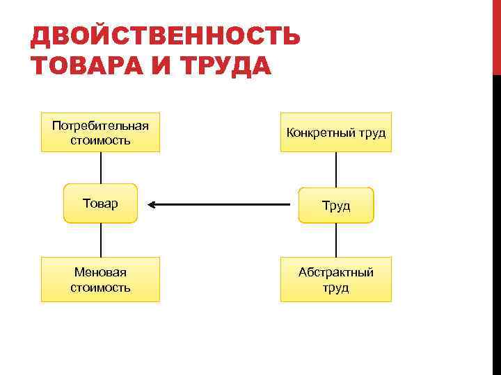 ДВОЙСТВЕННОСТЬ ТОВАРА И ТРУДА Потребительная стоимость Конкретный труд Товар Труд Меновая стоимость Абстрактный труд