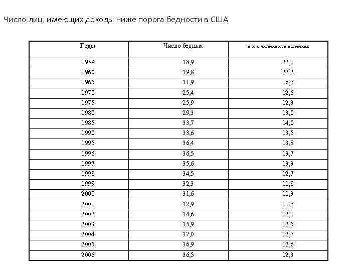 Число лиц, имеющих доходы ниже порога бедности в США Годы Число бедных в %
