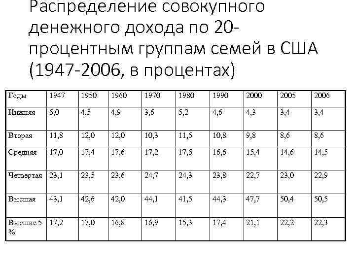 Распределение совокупного денежного дохода по 20 процентным группам семей в США (1947 -2006, в