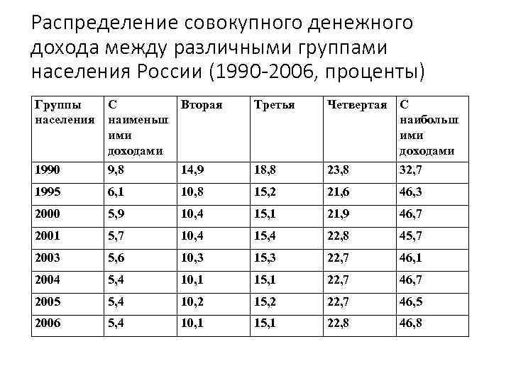 Распределение совокупного денежного дохода между различными группами населения России (1990 -2006, проценты) Группы населения