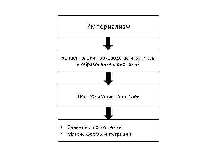 Империализм Концентрация производства и капитала и образование монополий Централизация капиталов • Слияния и поглощения
