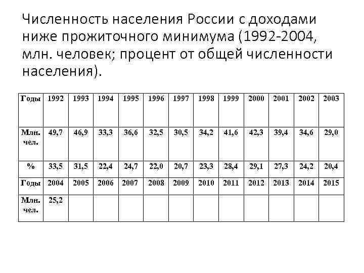 Численность населения России с доходами ниже прожиточного минимума (1992 -2004, млн. человек; процент от