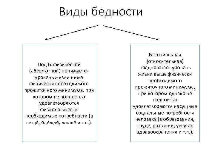 Виды бедности Под Б. физической (абсолютной) понимается уровень жизни ниже физически необходимого прожиточного минимума,