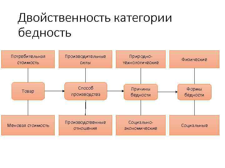 Двойственность категории бедность Потребительная стоимость Производительные силы Природнотехнологические Физические Товар Способ производства Причины бедности
