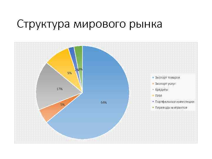 Структура мирового рынка 9% 2%3% Экспорт товаров Экспорт услуг 17% Кредиты ПИИ 5% 64%