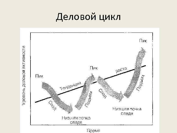 Деловой цикл