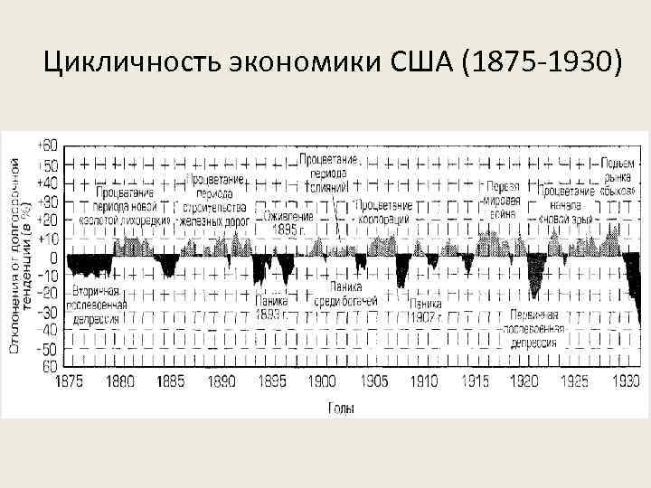 Цикличность экономики США (1875 -1930) 