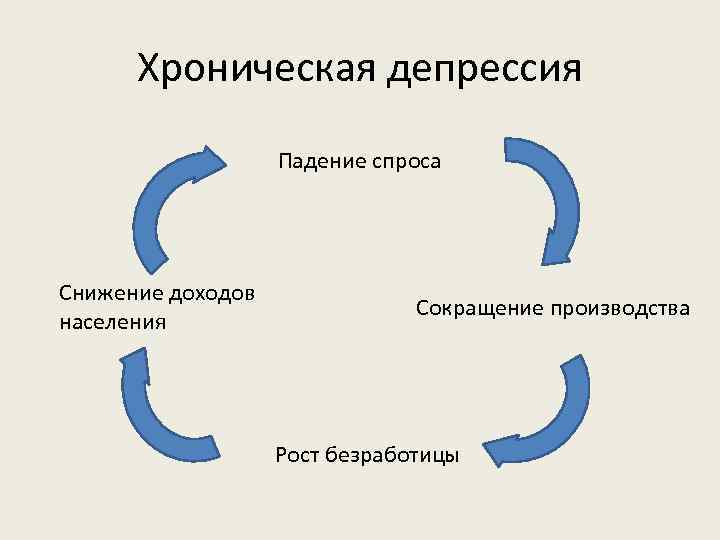 Хроническая депрессия Падение спроса Снижение доходов населения Сокращение производства Рост безработицы 
