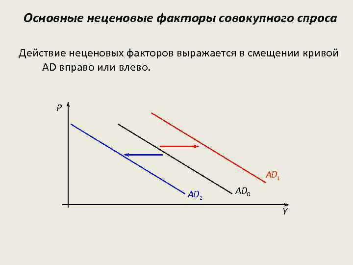 Основные неценовые факторы совокупного спроса Действие неценовых факторов выражается в смещении кривой AD вправо