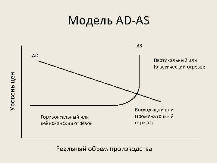 Модель AD-AS AS AD Уровень цен Вертикальный или Классический отрезок Горизонтальный или кейнсианский отрезок