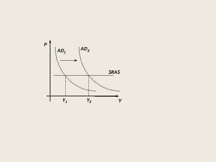 P AD 1 AD 2 SRAS Y 1 Y 2 Y 