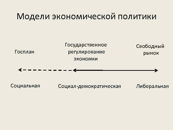 Модели экономической политики Госплан Социальная Государственное регулирование экономки Социал-демократическая Свободный рынок Либеральная 