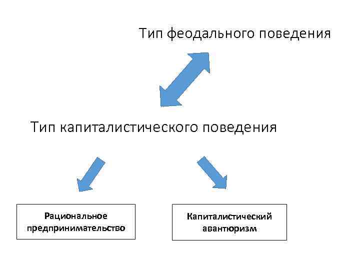 Тип феодального поведения Тип капиталистического поведения Рациональное предпринимательство Капиталистический авантюризм 