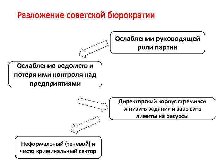 Разложение советской бюрократии Ослаблении руководящей роли партии Ослабление ведомств и потеря ими контроля над