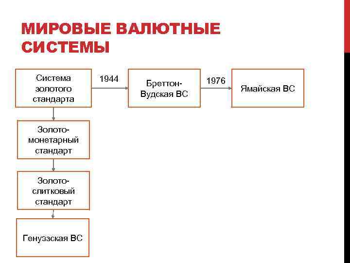 МИРОВЫЕ ВАЛЮТНЫЕ СИСТЕМЫ Система золотого стандарта Золотомонетарный стандарт Золотослитковый стандарт Генуэзская ВС 1944 Бреттон.