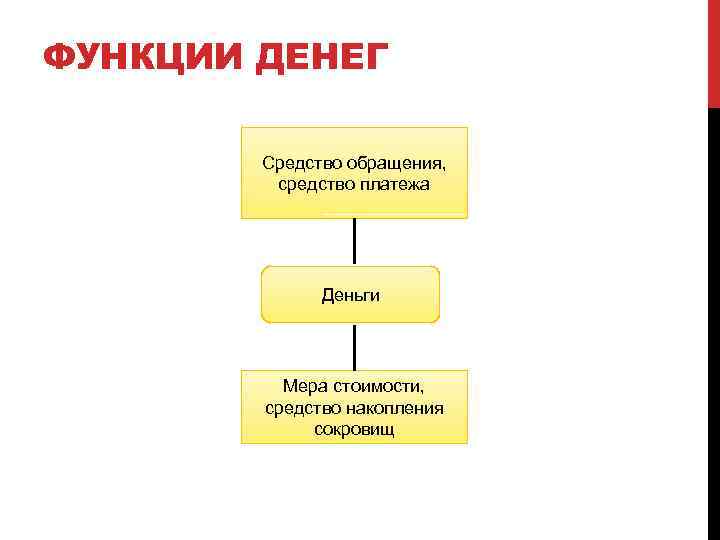 ФУНКЦИИ ДЕНЕГ Средство обращения, средство платежа Деньги Мера стоимости, средство накопления сокровищ 