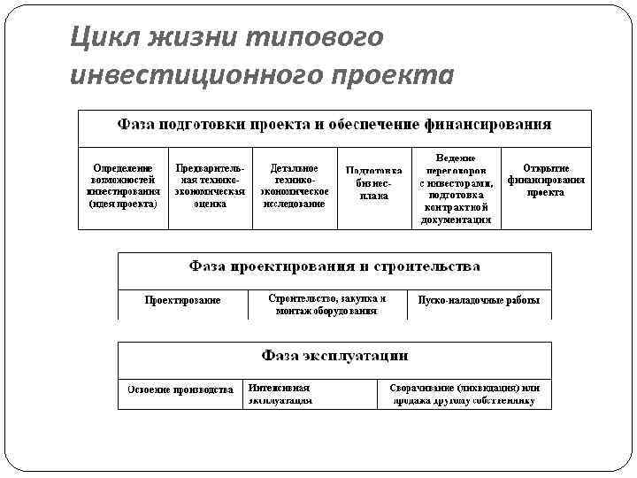 Цикл жизни типового инвестиционного проекта 