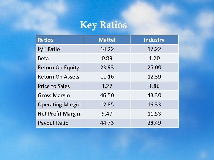 Key Ratios Mattel Industry P/E Ratio 14. 22 17. 22 Beta 0. 89 1.