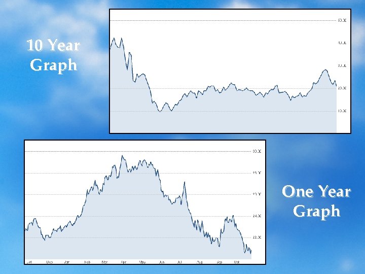 10 Year Graph One Year Graph 