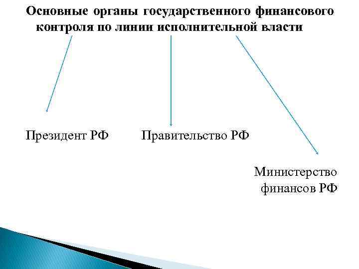 Основные органы государственного финансового контроля по линии исполнительной власти Президент РФ Правительство РФ Министерство