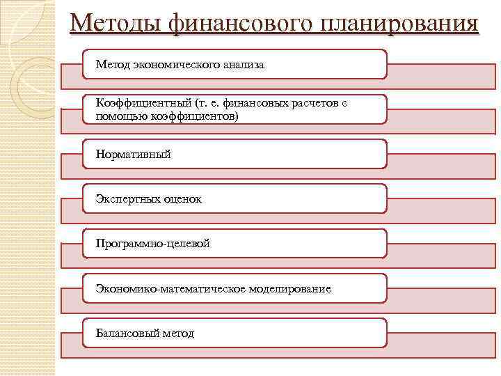 Использованы следующие методы. Методы финансового планирования. Методология финансового планирования. Методы планирования финансовых показателей. Коэффициентный метод финансового планирования.